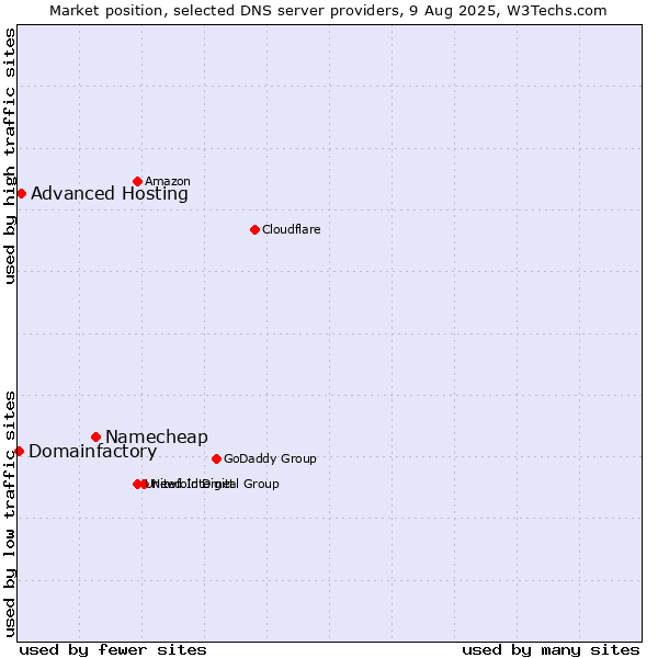 Market position of Namecheap vs. Advanced Hosting vs. Domainfactory