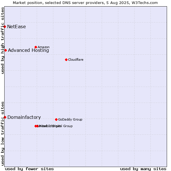 Market position of Advanced Hosting vs. Domainfactory vs. NetEase