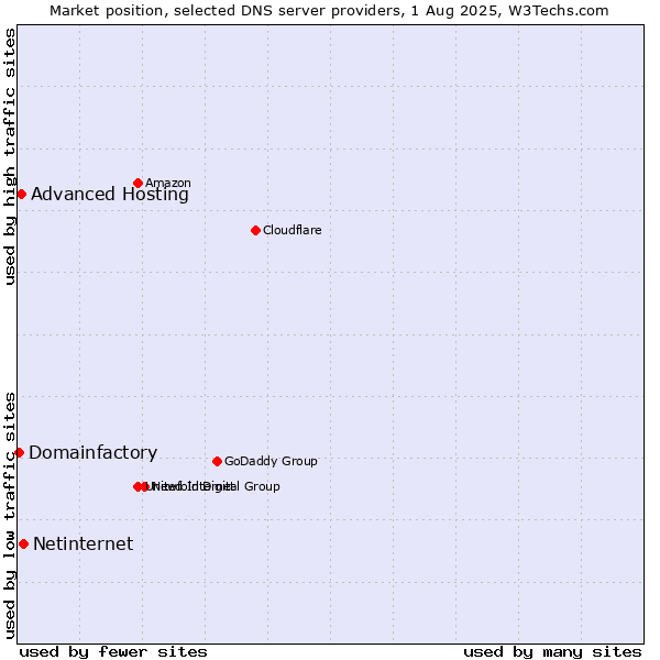 Market position of Netinternet vs. Advanced Hosting vs. Domainfactory