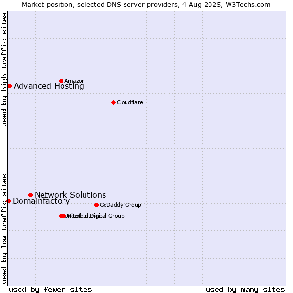 Market position of Network Solutions vs. Advanced Hosting vs. Domainfactory