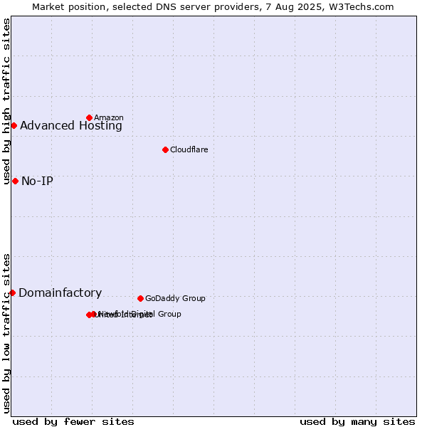 Market position of No-IP vs. Advanced Hosting vs. Domainfactory