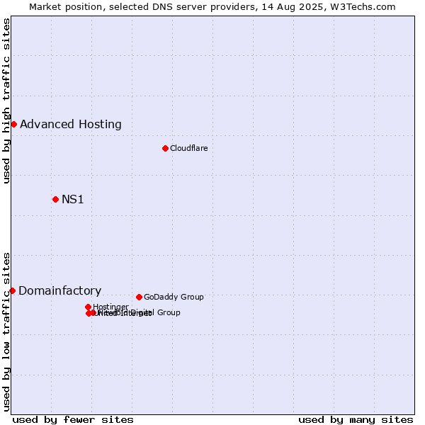 Market position of NS1 vs. Advanced Hosting vs. Domainfactory