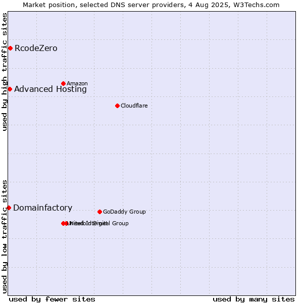 Market position of RcodeZero vs. Advanced Hosting vs. Domainfactory
