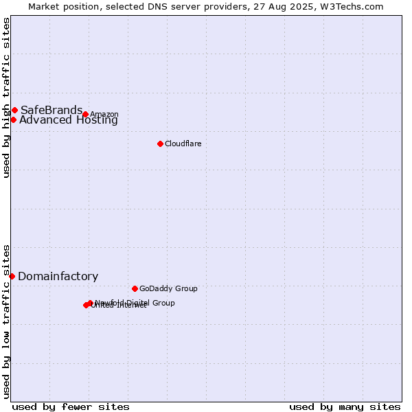 Market position of SafeBrands vs. Advanced Hosting vs. Domainfactory