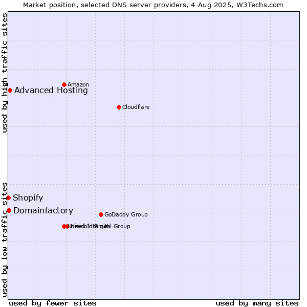 Market position of Advanced Hosting vs. Domainfactory vs. Shopify