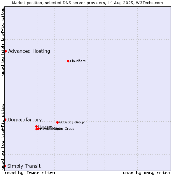 Market position of Advanced Hosting vs. Domainfactory vs. Simply Transit