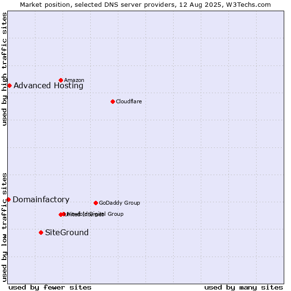 Market position of SiteGround vs. Advanced Hosting vs. Domainfactory
