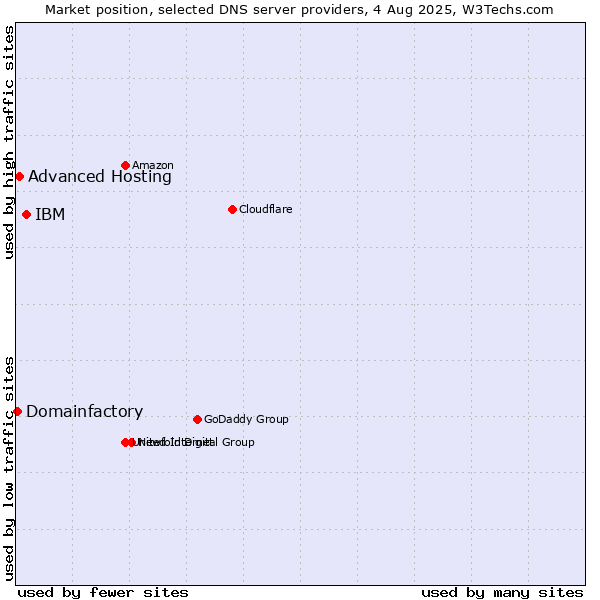 Market position of IBM vs. Advanced Hosting vs. Domainfactory