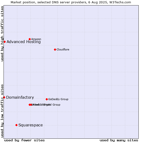 Market position of Squarespace vs. Advanced Hosting vs. Domainfactory