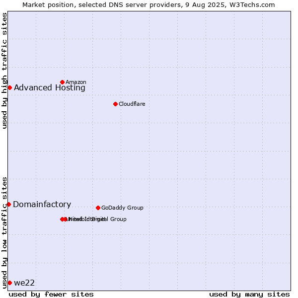 Market position of Advanced Hosting vs. we22 vs. Domainfactory