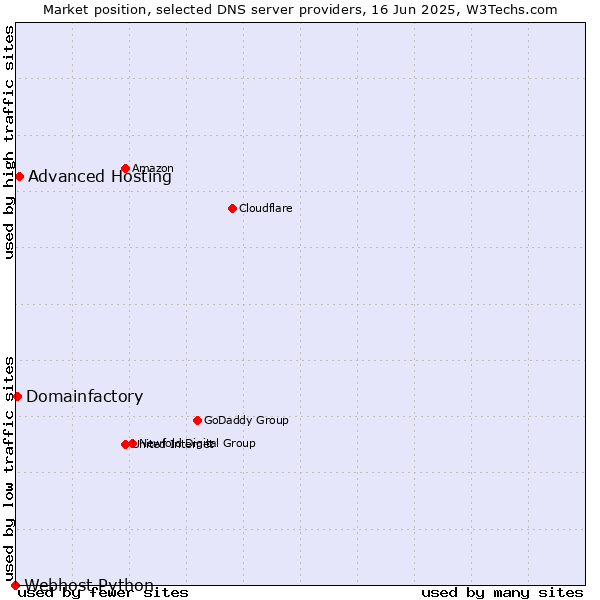 Market position of Advanced Hosting vs. Domainfactory vs. Webhost Python