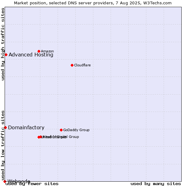 Market position of Advanced Hosting vs. Domainfactory vs. Webnode