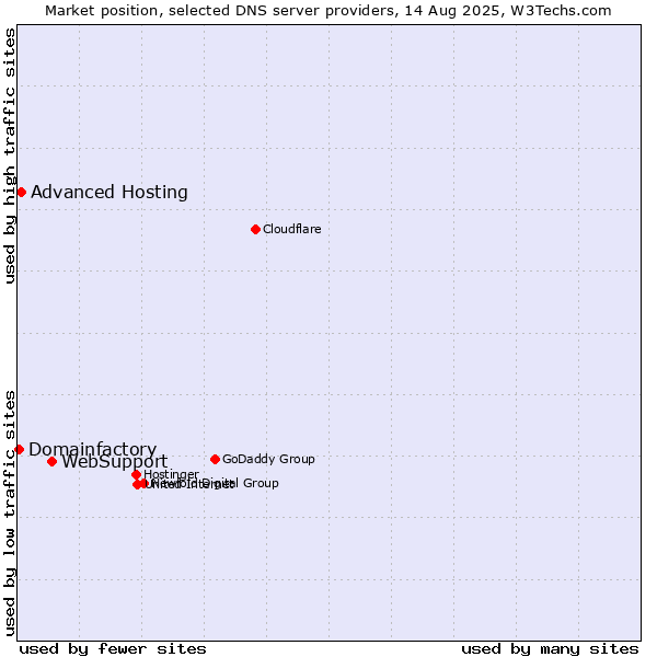 Market position of WebSupport vs. Advanced Hosting vs. Domainfactory