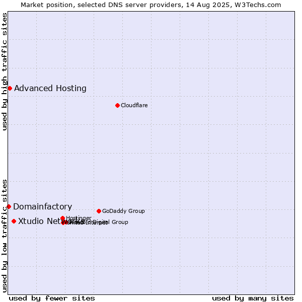 Market position of Xtudio Networks vs. Advanced Hosting vs. Domainfactory