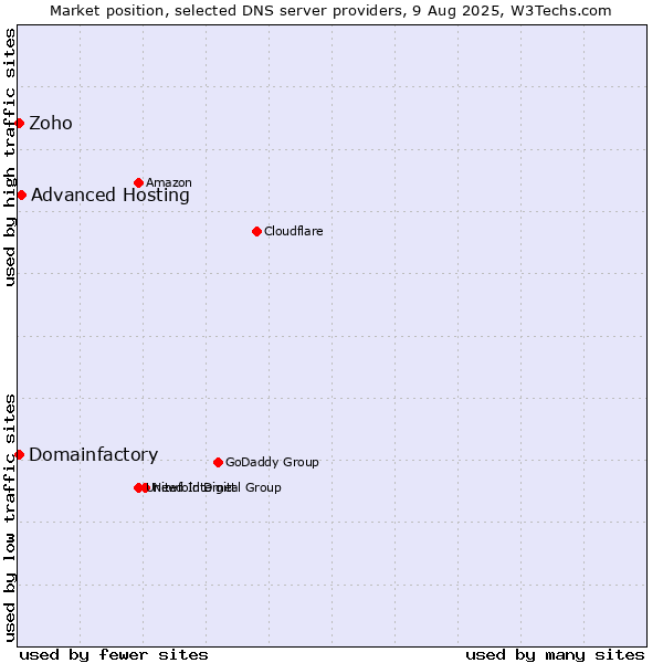Market position of Advanced Hosting vs. Zoho vs. Domainfactory