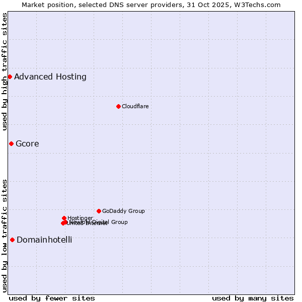 Market position of Domainhotelli vs. Gcore vs. Advanced Hosting