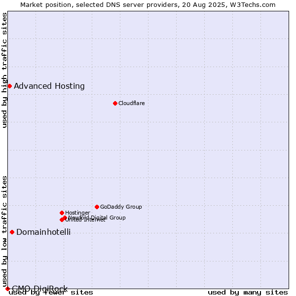 Market position of Domainhotelli vs. Advanced Hosting vs. GMO DigiRock