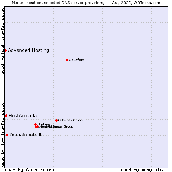 Market position of Domainhotelli vs. HostArmada vs. Advanced Hosting