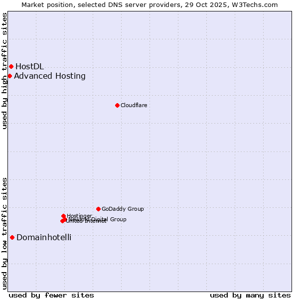 Market position of Domainhotelli vs. HostDL vs. Advanced Hosting