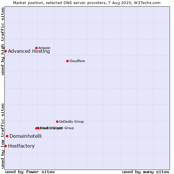 Market position of Domainhotelli vs. Hostfactory vs. Advanced Hosting