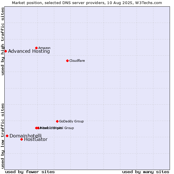 Market position of HostGator vs. Domainhotelli vs. Advanced Hosting