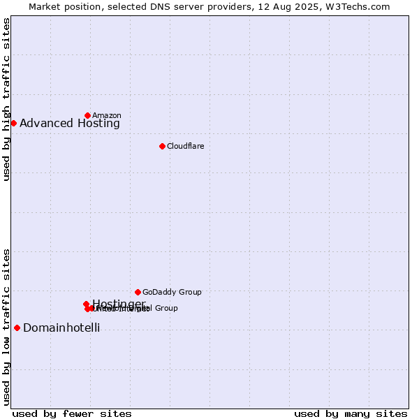 Market position of Hostinger vs. Domainhotelli vs. Advanced Hosting