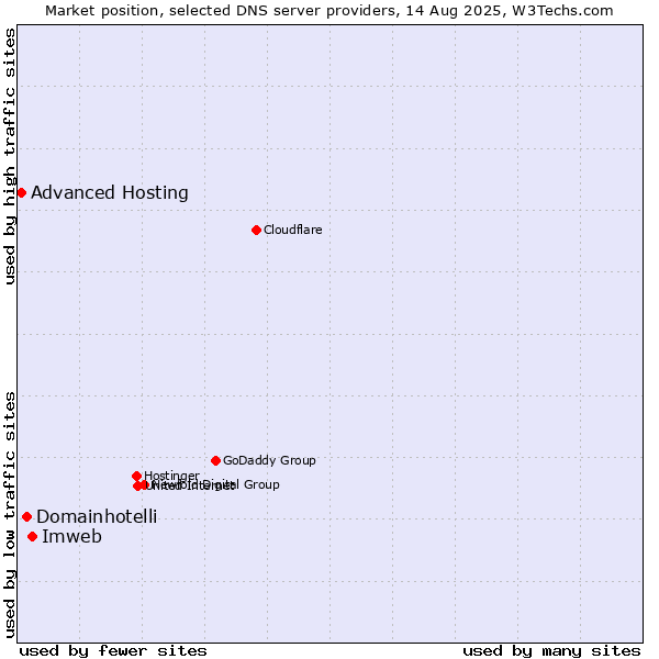 Market position of Imweb vs. Domainhotelli vs. Advanced Hosting