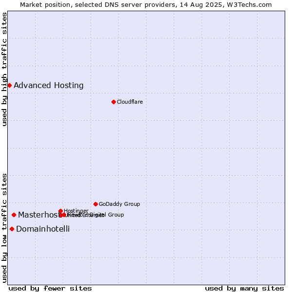 Market position of Masterhost vs. Domainhotelli vs. Advanced Hosting