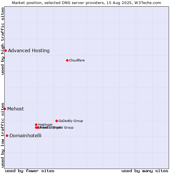 Market position of Domainhotelli vs. Advanced Hosting vs. Mehost
