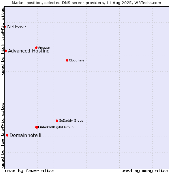 Market position of Domainhotelli vs. Advanced Hosting vs. NetEase