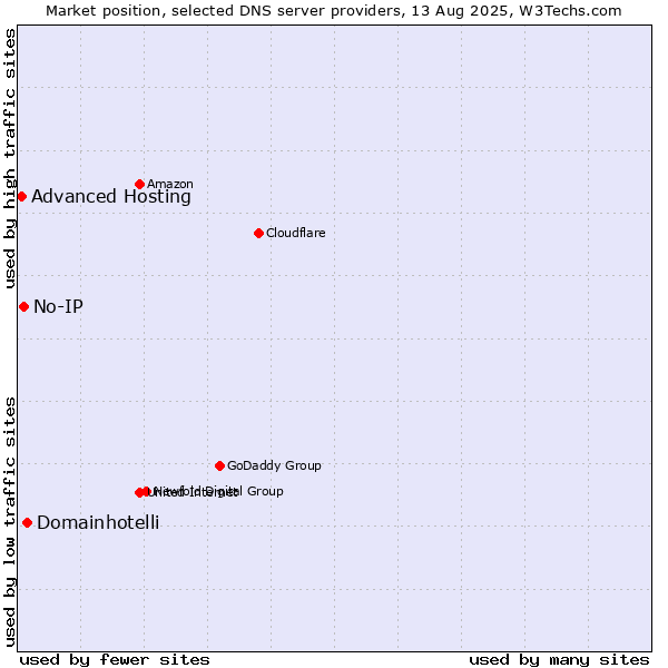 Market position of Domainhotelli vs. No-IP vs. Advanced Hosting