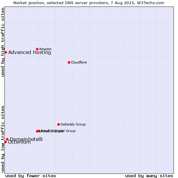 Market position of Domainhotelli vs. Advanced Hosting vs. Octenium