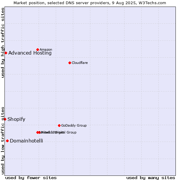 Market position of Domainhotelli vs. Advanced Hosting vs. Shopify