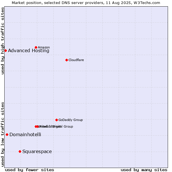 Market position of Squarespace vs. Domainhotelli vs. Advanced Hosting
