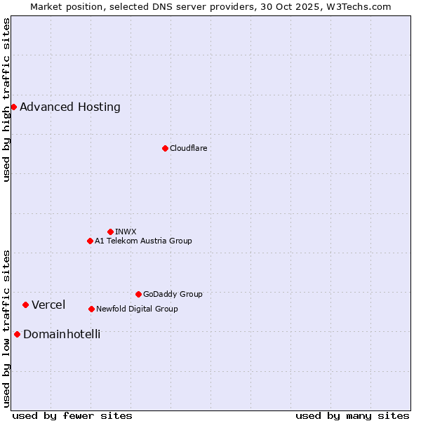 Market position of Vercel vs. Domainhotelli vs. Advanced Hosting