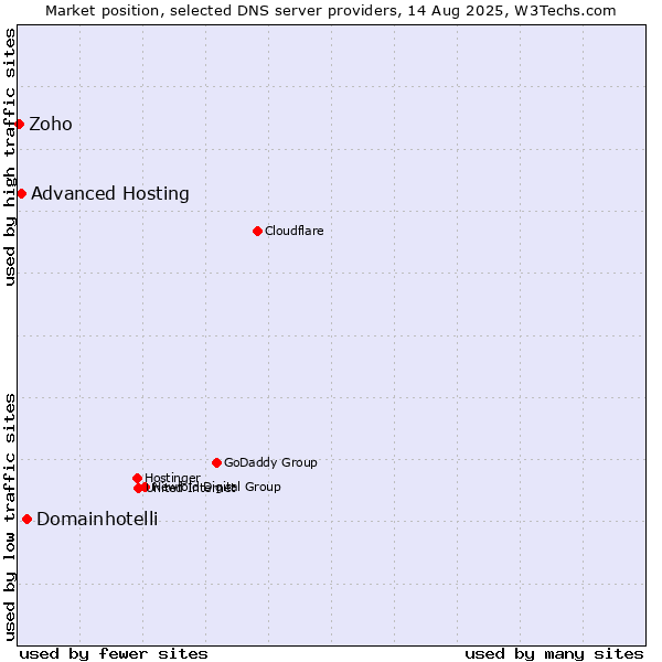Market position of Domainhotelli vs. Advanced Hosting vs. Zoho