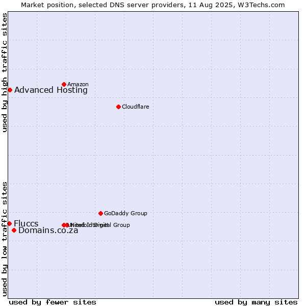 Market position of Domains.co.za vs. Advanced Hosting vs. Fluccs