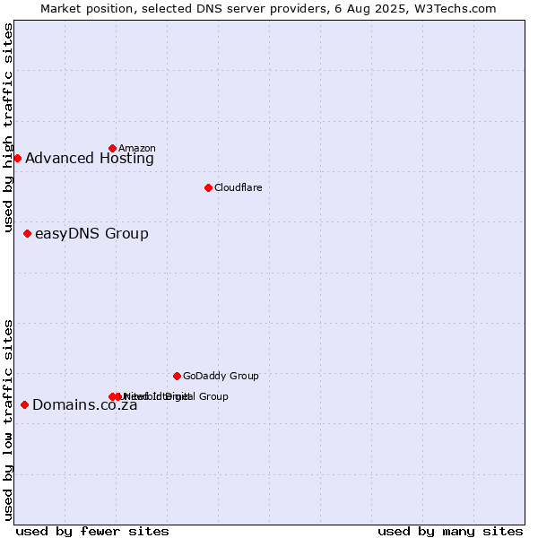 Market position of easyDNS Group vs. Domains.co.za vs. Advanced Hosting