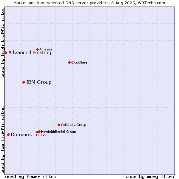 Market position of IBM Group vs. Domains.co.za vs. Advanced Hosting