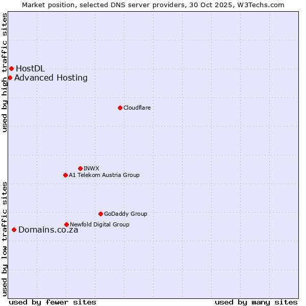 Market position of Domains.co.za vs. HostDL vs. Advanced Hosting