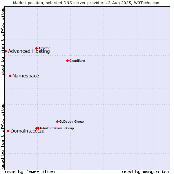 Market position of Namespace vs. Domains.co.za vs. Advanced Hosting