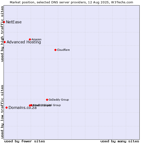 Market position of Domains.co.za vs. Advanced Hosting vs. NetEase