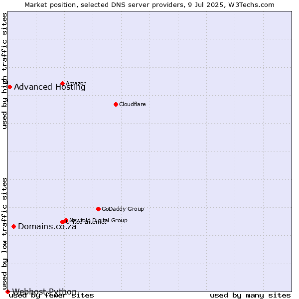 Market position of Domains.co.za vs. Advanced Hosting vs. Webhost Python