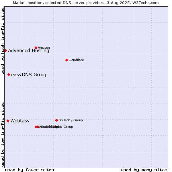 Market position of easyDNS Group vs. Webtasy vs. Advanced Hosting