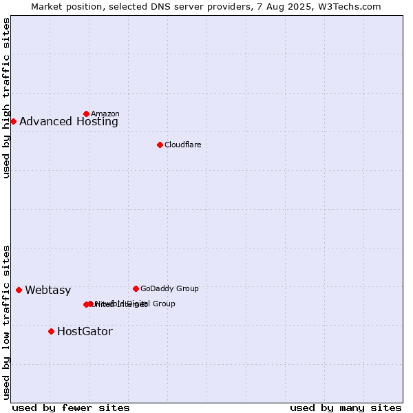 Market position of HostGator vs. Webtasy vs. Advanced Hosting