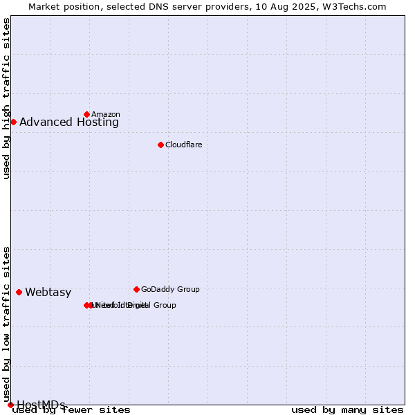 Market position of Webtasy vs. Advanced Hosting vs. HostMDs