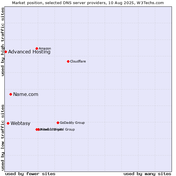 Market position of Name.com vs. Webtasy vs. Advanced Hosting