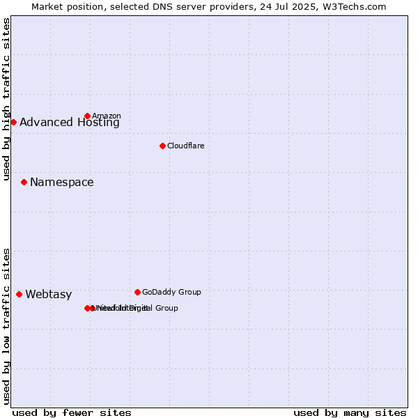 Market position of Namespace vs. Webtasy vs. Advanced Hosting