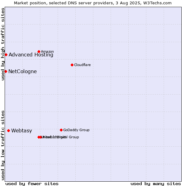 Market position of Webtasy vs. Advanced Hosting vs. NetCologne
