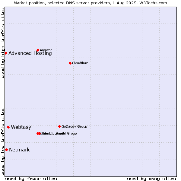 Market position of Webtasy vs. Netmark vs. Advanced Hosting